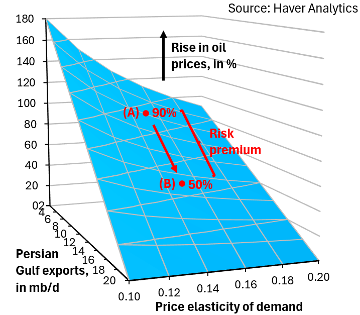robin_j_brooks's tweet photo. Anxiety in oil markets is back to March levels. Brent at $117 prices oil out of the Persian Gulf running at 6 mb/d (point A in the chart), when we're actually at 18 mb/d. I can see how markets want to price a risk premium, but this is way too excessive...
https://t.co/ZBZIgZhRxK https://t.co/vvs6mWaWNP