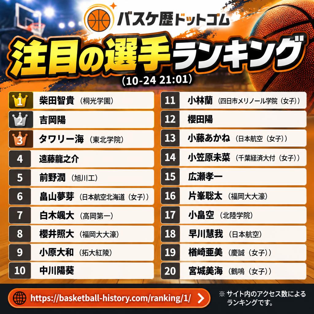 B_History_com's tweet photo. #選手アクセスランキング （10-24 21:01）
🥇 柴田智貴（桐光学園）
🥈 吉岡陽
🥉 タワリー海（東北学院）
4位 遠藤龍之介
5位 前野潤（旭川工）
6位 畠山夢芽（日本航空北海道（女子））
7位 白木颯大（高岡第一）
8位 櫻井照大（福岡大大濠）
9位 小原大和（拓大紅陵）
10位 中川陽葵
11位 小林蘭（四日市メリノール学院（女子））
12位 櫻田陽
13位 小藤あかね（日本航空（女子））
14位 小笠原未菜（千葉経済大付（女子））
15位 広瀬孝一
16位 片峯聡太（福岡大大濠）
17位 小畠空（北陸学院）
18位 早川慧我（日本航空）
19位 楢崎亜美（慶誠（女子））
20位 宮城美海（鶴鳴（女子））
https://t.co/BYSKfEWJDp