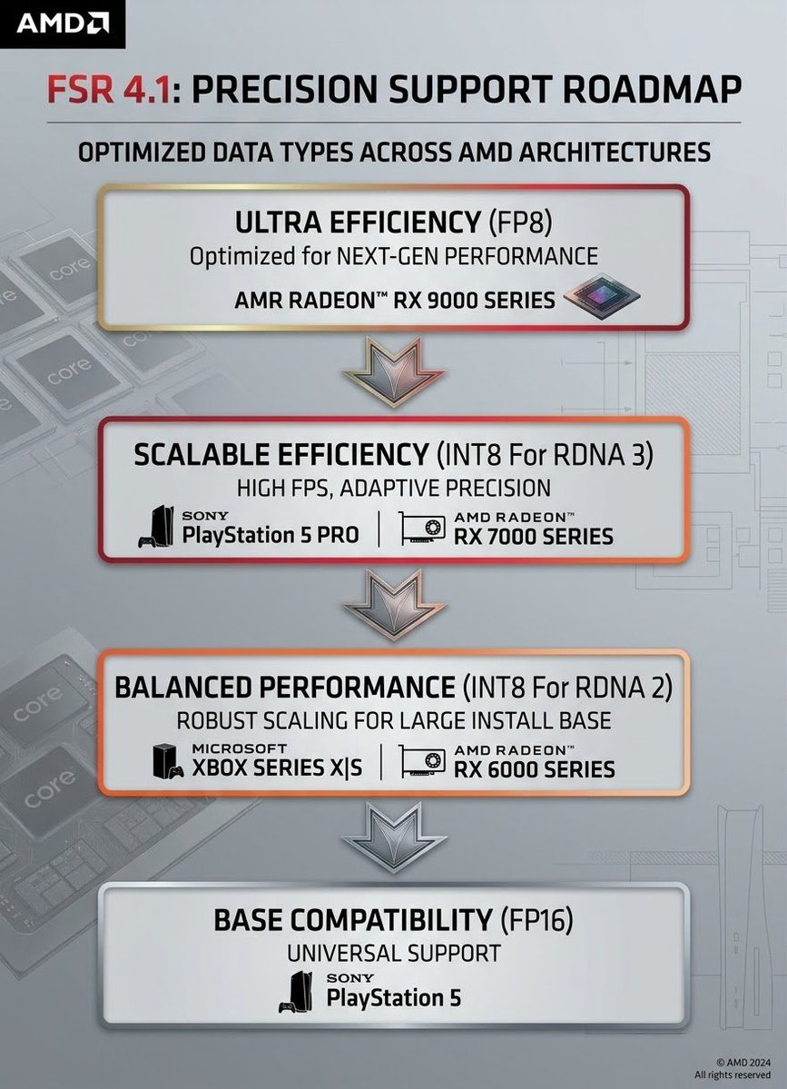 joe_tashune's tweet photo. AMD detalla las diferencias técnicas de FSR 4.1 según la plataforma y la arquitectura

AMD ha publicado una aclaración pormenorizada sobre las distintas variantes de su tecnología de reescalado FSR 4.1, explicando las razones detrás de sus diferentes niveles de rendimiento y calidad en función de la plataforma y la arquitectura del hardware.

La compañía anunció recientemente FSR 4.1 para propietarios de tarjetas gráficas Radeon RX 6000 y consolas Xbox Series X/S. Sin embargo, AMD subraya que esta versión no es idéntica a la que se utiliza en las tarjetas basadas en la arquitectura RDNA 4 (serie RX 9000), debido a las instrucciones, formatos y aceleradores específicos disponibles en cada generación de hardware.

La evolución tecnológica de FSR 4.1 comenzó con su lanzamiento inicial junto a las tarjetas RX 9000, que aprovechan instrucciones FP8 exclusivas de esa arquitectura para ofrecer el máximo rendimiento. Posteriormente, AMD colaboró con PlayStation para desarrollar una versión más ligera basada en instrucciones INT8, la cual se implementó en el PS5 Pro bajo el nombre de PSSR 2.0 y más tarde se adaptó para las tarjetas RX 7000. Para el PS5 original, se creó QSSR, una variante que utiliza instrucciones FP16 más antiguas.

La versión de FSR 4.1 recién anunciada para las RX 6000 y Xbox Series X/S también emplea instrucciones INT8, pero se trata de una implementación modificada y más ligera en comparación con la que reciben las RX 7000 y el PS5 Pro.

Según la explicación de AMD, la jerarquía de calidad y rendimiento de FSR 4.1 es la siguiente:
 
* Radeon RX 9000 (RDNA 4): Utiliza instrucciones FP8, ofreciendo la mejor calidad y rendimiento.

 * Radeon RX 7000 y PS5 Pro (PSSR 2.0): Basado en INT8, sin reducciones significativas en la calidad.
 
* Radeon RX 6000 y Xbox Series X/S: También utiliza INT8, pero de forma más limitada y optimizada para este hardware.
 
* PlayStation 5 original (QSSR): Depende de instrucciones FP16 más antiguas, lo que resulta en un rendimiento y calidad inferiores.
A pesar de compartir el nombre FSR 4.1, AMD enfatiza que las 

diferencias técnicas entre estas variantes son significativas y están estrechamente ligadas a las capacidades de cada arquitectura de hardware.

 Fuente en sitios como AnandTech, Tom's Hardware, Gamers Nexus, Wccftech, Digital Foundry para obtener análisis técnicos detallados y comparativas