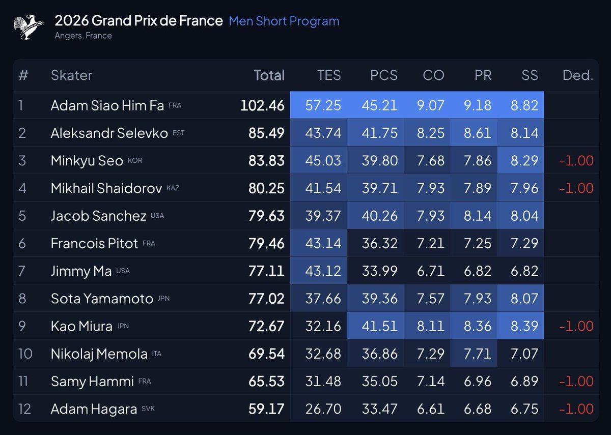 rockerskating's tweet photo. Grand Prix de France Men SP
🔢 Videos/Protocols: https://t.co/Rm2LjszZWO
1 Adam Siao Him Fa 102.46
2 Aleksandr Selevko 85.49
3 Minkyu Seo 83.83
4 Mikhail Shaidorov 80.25
5 Jacob Sanchez 79.63
6 Francois Pitot 79.46
7 Jimmy Ma 77.11
8 Sota Yamamoto 77.02
9 Kao Miura 72.67
10 Nikolaj Memola 69.54
11 Samy Hammi 65.53
12 Adam Hagara 59.17
#GPFRA #GPFigure