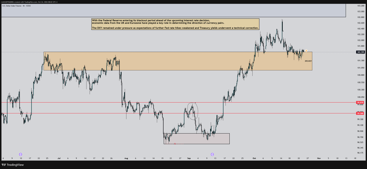 LAHZARTRADE's tweet photo. #DXY

The same structure from last week remains in play. I’m observing a range forming above the breaker zone. https://t.co/XLHKFlpRnh