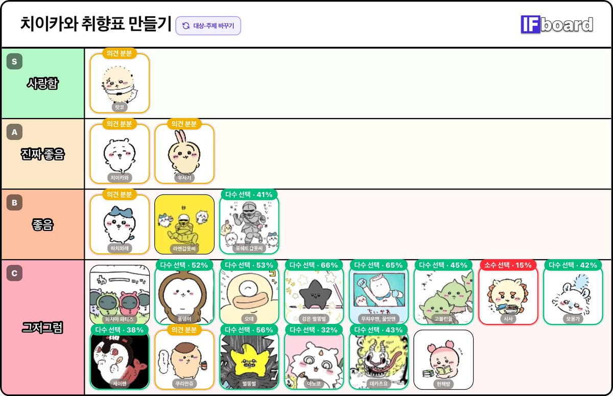 odd_bread's tweet photo. 스핀에 치이카와 취향표 궁금하다고 남겨주신분 

너무 편파적인 사랑🦦♥️ https://t.co/LBbhpFkl2j