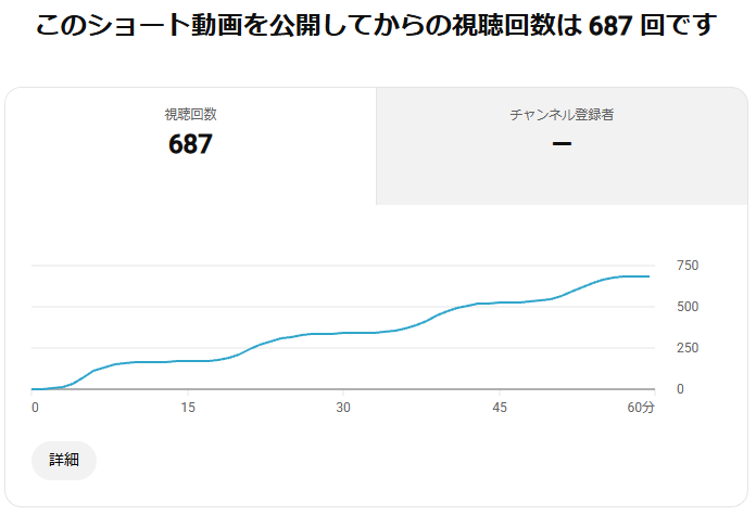mizugiwa3's tweet photo. 5年ぶりにゲーム動画上げたけど全然再生されないからショートで出し直したら変な伸び方してる https://t.co/4P2ErNLkBJ