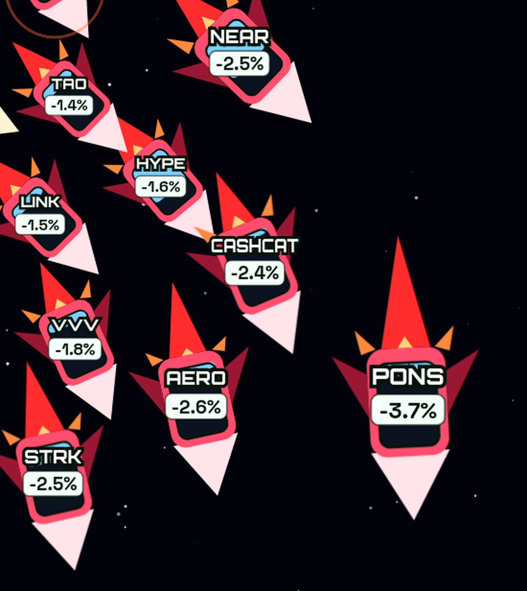 CryptoDataAPI69's tweet photo. Built with CryptoDataAPI: which coins moved most in 4h.

PONS is the biggest drop at -3.7%.
AERO is down 2.6%.
NEAR and STRK are down 2.5%.
XMR is the top gainer at +1.3%.

One rocket per coin, live from our API: https://t.co/YZ65wbsQDv

Builders, what would you add? https://t.co/0GOBIyl6gt