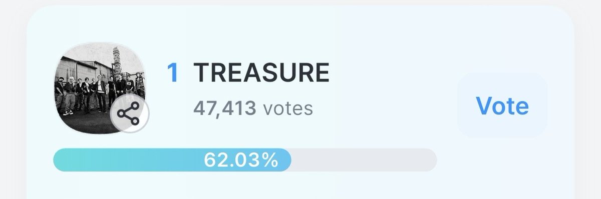 TreasureVotes's tweet photo. [🗳️] KGMA x COOGOONG

🏆Trend of the Year: Group - Final

📢 End of second mass voting! 

‼️ 3 HOURS LEFT ‼️

✨Current Rank:
1️⃣ #TREASURE - 62.03% 
🔗 https://t.co/QLnsLe03IR
Gap to #2: 40,608 votes

Hold on to your votes and get ready for the next and last mass voting! 💪🏽🏆

Next mass voting schedule:
11:00PM - 11:59PM KST

⚠️Don’t drop your big votes yet. Monitor the gap and drop votes as needed ‼️