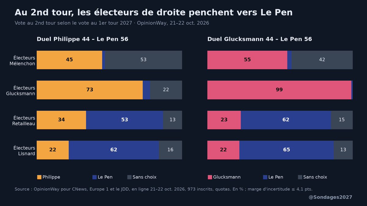 Sondages2027's tweet photo. Au 2nd tour, la droite penche vers Le Pen 🗳️

OpinionWay (CNews/E1/JDD, 21–22 oct.) : Le Pen 56–44 face à Philippe.
Selon le vote au 1er tour :
• Retailleau : 53 % Le Pen, 34 % Philippe
• Lisnard : 62 % Le Pen, 22 % Philippe
• Mélenchon : 45 % Philippe, 53 % sans choix https://t.co/VhjhXzxIvk