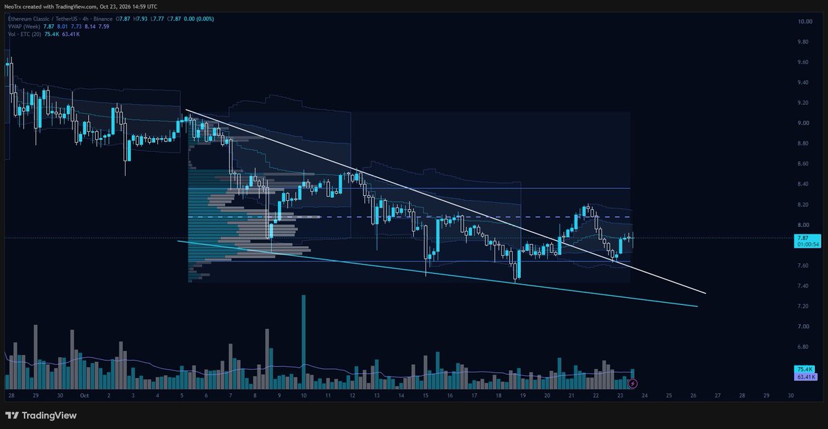 Customized_Fix's tweet photo. Thoughts on #ETC:

$ETC is another good-looking chart. It broke out of the falling wedge on the 4H and has already completed the retest of the trendline (~$7.65). $ETC is now chopping around the weekly VWAP, and once it pushes into the upper bands, the bias turns more bullish. https://t.co/EPbx2fmwux