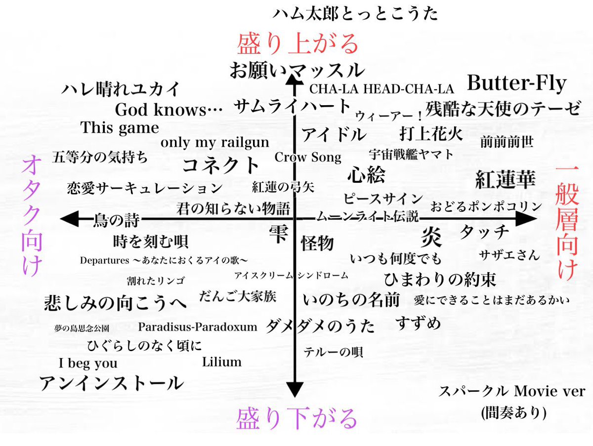 toarutoa's tweet photo. カラオケでアニソン歌う時のチャート図を偏見で作った https://t.co/u4Cd1eqY7V