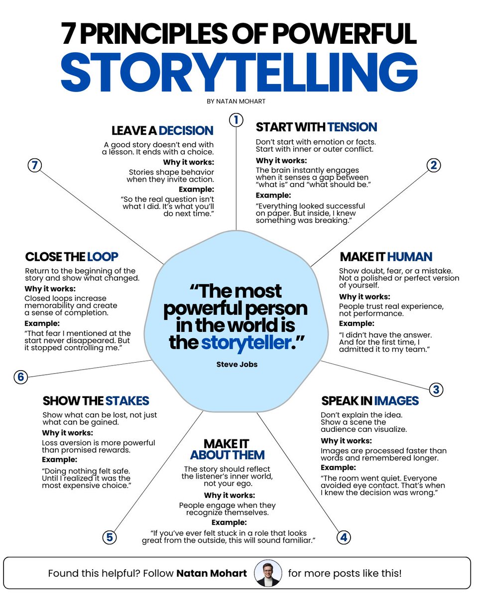 natan_mohart's tweet photo. 7 PRINCIPLES OF POWERFUL STORYTELLING: https://t.co/7zu1OGcMHu