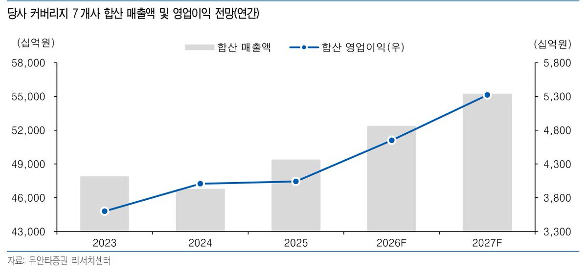 block_atom's tweet photo. <🍜 코스피가 띄운 음식료 프리미엄, 이제 이익으로 증명할 시간>

"2027년 투자 판단의 중심은 상대 프리미엄의 높이보다 현재 주가를 뒷받침할 이익 성장과 주주환원이다."

1️⃣ 프리미엄은 코스피가 만들었음

10월 20일 기준 최근 1개월간 음식료·담배 지수는 코스피를 약 24%p 아웃퍼폼함.

차트처럼 코스피 대비 12개월 선행 PER 프리미엄은 10월 초 약 100%에서 20일 약 165%로 커짐. 다만 업종 PER 상승보다 코스피 PER 하락의 영향이 컸음.

즉 음식료가 비싸졌다기보다 코스피가 싸진 것임. 그래서 강세가 이어지려면 이익 증가가 필요함.

2️⃣ 2027년 영업이익 +14.4%

차트는 커버리지 7개사의 합산 실적 전망임. 2027년 합산 매출액은 55.2조원(+5.4%), 영업이익은 5.3조원(+14.4%)으로 추정됨.

합산 영업이익률은 8.9%에서 9.6%로 오를 전망임. 다만 증가분의 약 62%는 삼양식품·KT&G·오리온 세 곳에 몰려 있음.

3️⃣ 해외 성장은 출하량으로 확인

2026년 1~9월 라면 수출액은 전년 동기 대비 15% 증가함. 표처럼 2027년에는 새 공장들이 이 수요를 받음.

▪️ 삼양식품: 중국공장 연 11.3억 식, 2027년 1분기 가동 계획
▪️ 농심: 녹산공장 연 5억 개 목표, 2026년 10월 준공 목표
▪️ KT&G: 인도네시아 제2공장, 2026년 10월 본격 가동 발표
▪️ 오리온: 러시아 트베리공장, 증설 후 현지 CAPA 약 2배 목표

리포트는 증설 규모보다 실제 출하를 보라고 함.

"해외 Q 성장은 신규 공장의 최대 생산능력보다 실제 가동률과 출하 증가로 판단해야 한다."

즉 공장을 지은 것보다 얼마나 돌리고 파는지가 이익을 정한다는 뜻임.

4️⃣ 원가도 회사마다 다름

원가 개선도 일률적이지 않음. 차트처럼 소맥과 원당의 원화 투입가격은 방향이 엇갈림.

4Q26 원화 기준 추정 투입가격은 소맥이 전년 대비 약 17% 상승, 원당은 약 16% 하락할 전망임.

그래서 라면처럼 소맥 비중이 큰 제품은 원가 개선 폭이 제한될 수 있음.

결국 이익률은 판매량, 믹스, 효율화가 좌우함. 그래서 리포트의 Top Pick은 해외 이익이 늘어나는 KT&G와 삼양식품임.

핵심은 방어주라는 이름보다 이익이 실제로 늘어나는 회사를 골라야 한다는 것임.
💡 피난처로 돈이 몰리면 가격은 먼저 오를 수 있음. 그 가격을 지켜 주는 건 결국 다음 해의 이익임.

유안타증권 손현정, 「방어주의 재평가, 이익으로 증명한다」(2026.10.21)