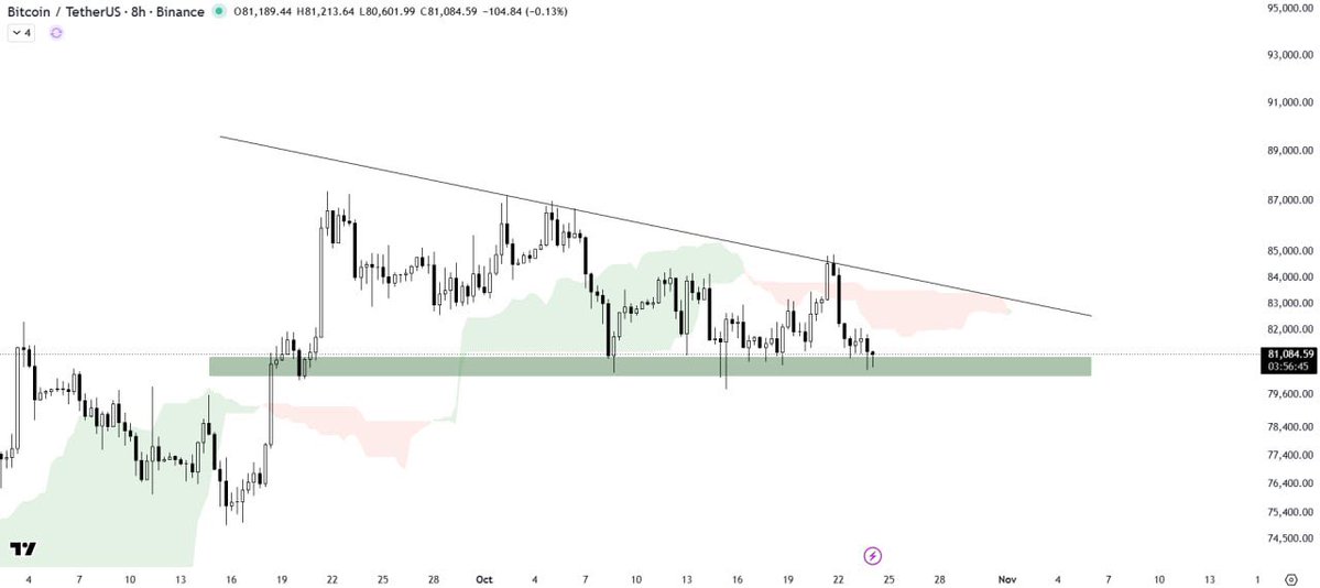 Customized_Fix's tweet photo. $BTC/USDT ANALYSIS

#Bitcoin is holding above the horizontal demand zone of the descending triangle pattern, keeping this key support level in focus.

The Ichimoku cloud is acting as a resistance barrier, potentially limiting #bullish momentum. https://t.co/iec6j2toZu