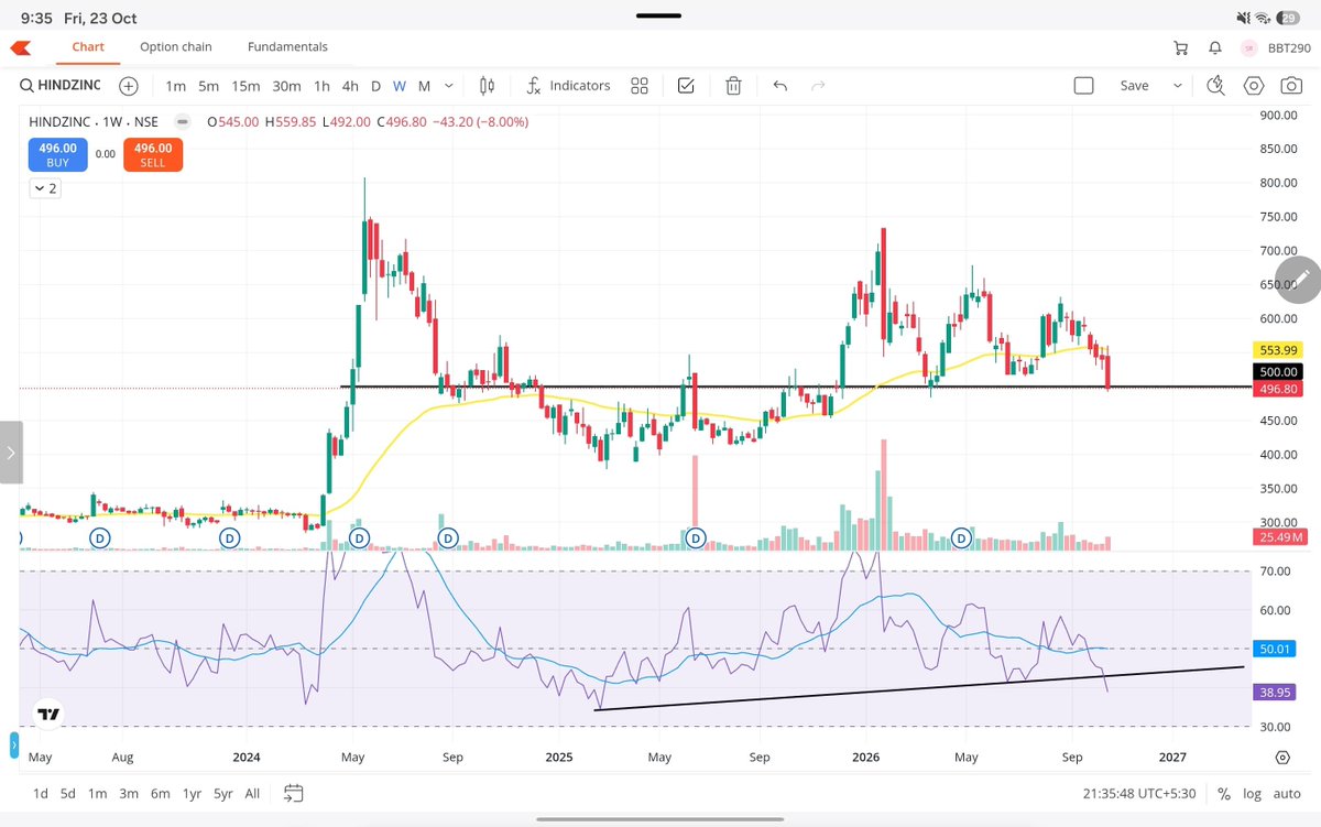 Pulsetradinghub's tweet photo. 🚨 #HINDZINC: ₹500 Support Under Attack! Breakdown Incoming? 📉

📊 HINDZINC | Weekly Chart
💰 CMP: ₹496.80

⚠️ Zinc has slipped below the crucial ₹500 support with a sharp bearish candle. Price is trading below the 20-week moving average near ₹554, while RSI has dropped to 38.95 — momentum is clearly bearish.

🔑 Key Levels

- Resistance: ₹520–555
- Support: ₹480–460
- Major Support: ₹430–400

📉 My View: Bearish. If HINDZINC fails to reclaim ₹500–520, selling pressure could drag it towards ₹480 and ₹460. A sustained breakdown below ₹480 would expose ₹430–400.

⚡ RSI has also slipped below its rising trendline, adding to the bearish pressure. Bulls need a strong recovery above ₹520 to challenge this setup.

👀 Will ₹480 hold, or is the next leg down about to begin?