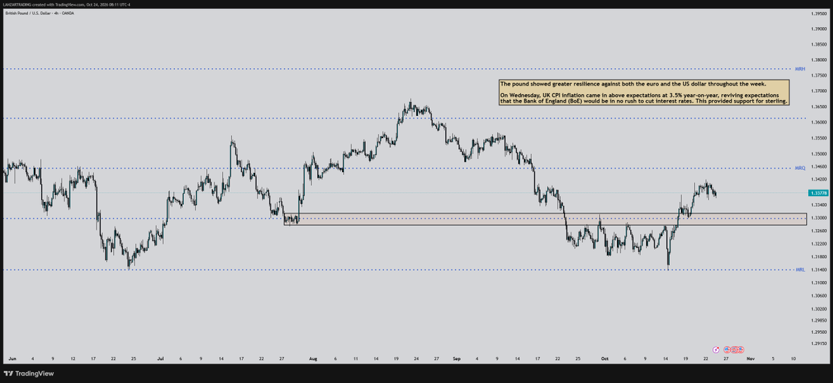 LAHZARTRADE's tweet photo. #GBPUSD

Price continues to move higher within the monthly range, showing an internal bullish structure. The BoE’s strategic stance is helping keep GBP strong.

#BoE $DXY https://t.co/SIs5FztpWq