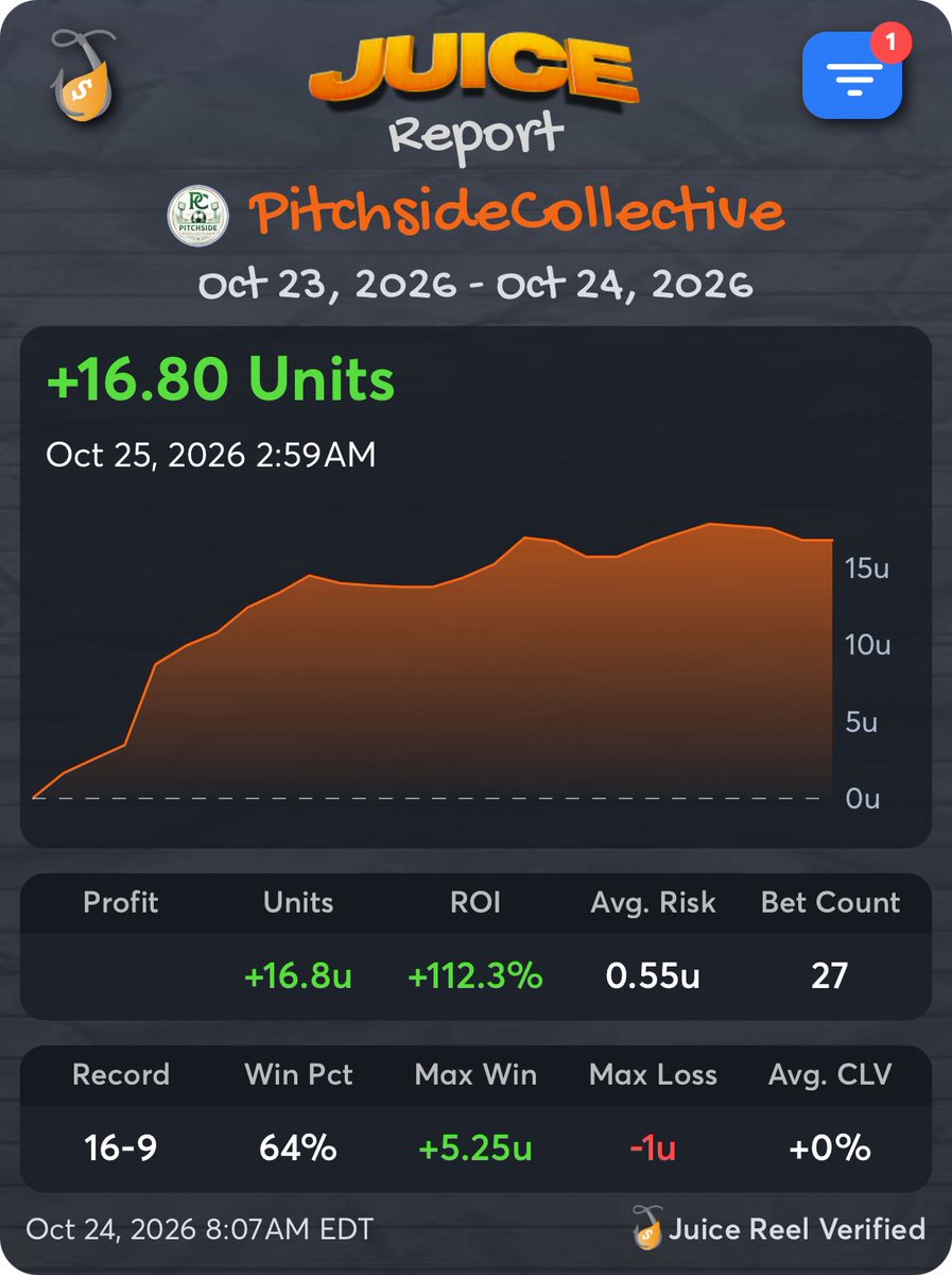 PitchsideEdge's tweet photo. One of my better days yesterday in Pitchside… massive slate of soccer ahead of us today to try to keep things rolling! As always, will have a couple freebies for our Winible free channel and for X, and the rest are over in Pitchside premium 🫡 https://t.co/uV2Hdhbddc