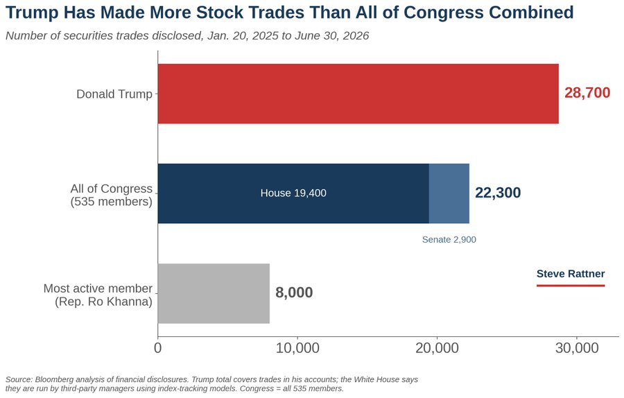 reggiebblue's tweet photo. Nancy Pelosi made 200 stock trades in her entire 40-year political career.

Donald Trump made 28,700 stock trades in just 1.5 years as president.

MAGA likes to scream about Pelosi's stock trades but not a word about Trump using the presidency to enrich himself.
@grok verify https://t.co/CpRjWyXfVx
