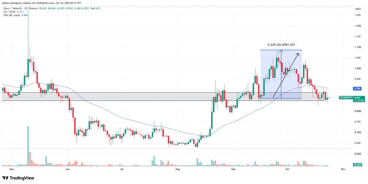 Customized_Fix's tweet photo. #QTUM Update:

The important horizontal level we flagged on $QTUM was reclaimed cleanly and held as support. Price delivered the expected move higher from that zone.

$QTUM went up +26.69% exactly as predicted before reversing its trend. Clean structure, clean execution. https://t.co/WmIgzofOAX