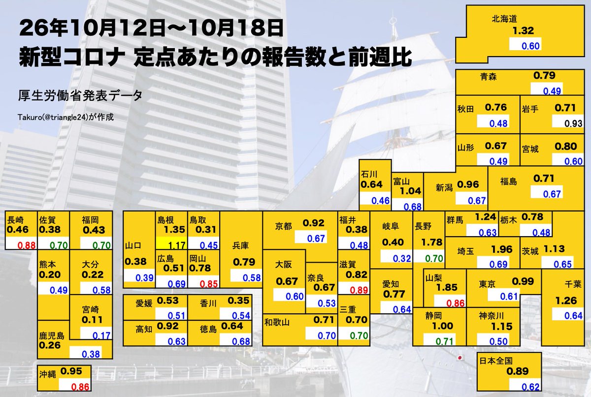 triangle24's tweet photo. 新型コロナ感染者数。祝日があるので、過小評価の数字ではありますが、減っています。冬が来る前にしっかり減って欲しいところ https://t.co/6CGUIukTic