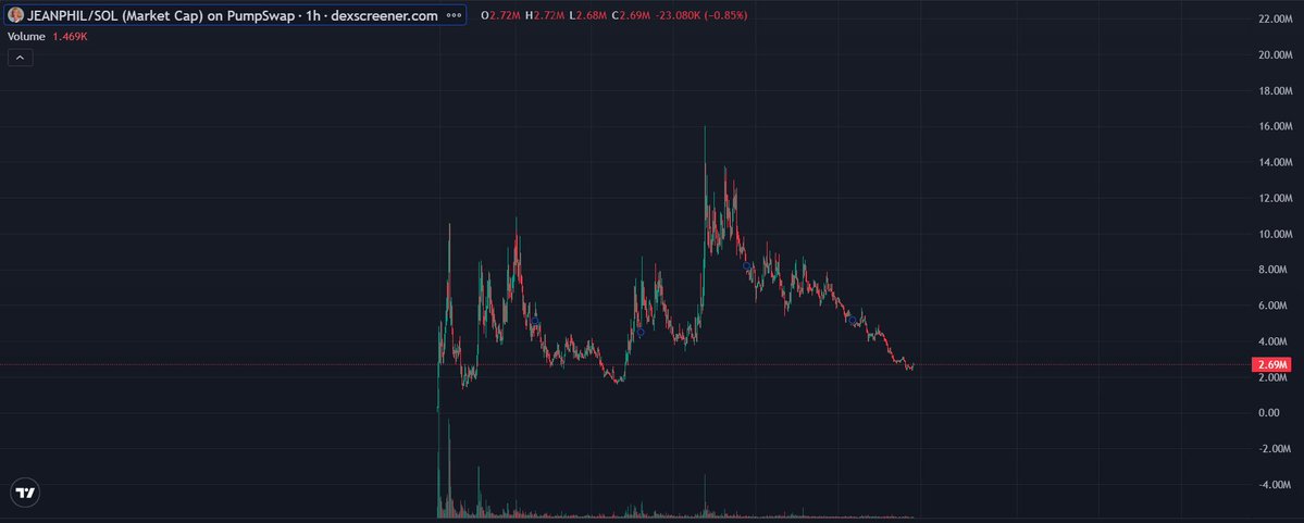 CoinBitDao's tweet photo. $JEANPHIL 的市场走势正在经历 场明显的转变。早期的上涨为代币带来了市场关注，但随着行情逐渐降温，价格开始持续走弱，反弹力度也明显不足。每 次反弹都难以形成持续的上升趋势，说明目前市场参与者的态度仍然偏向谨慎。

https://t.co/Lxe3hZz1nd https://t.co/nxZTuui5pB