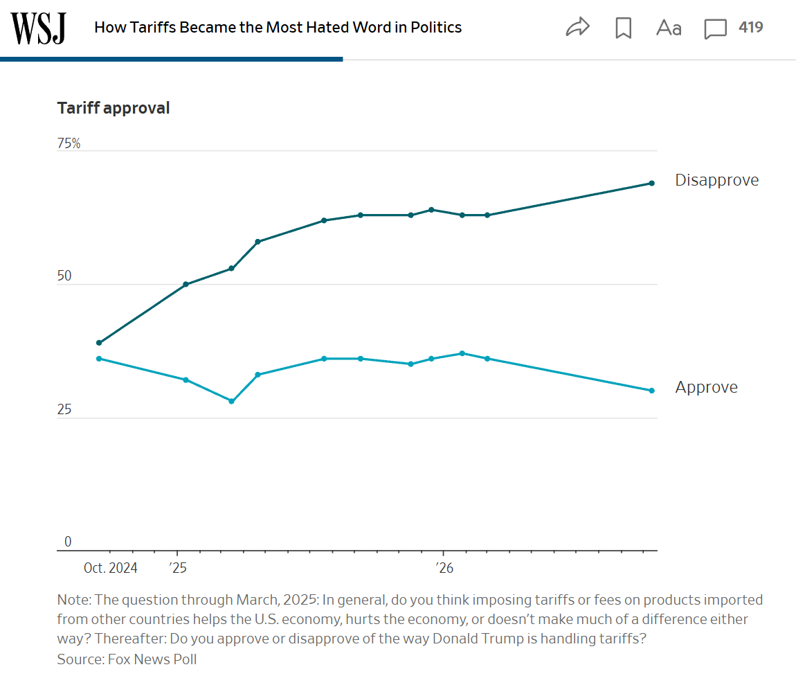 PhilWMagness's tweet photo. The economic legacy of the last two years in a single chart. Americans hate tariffs. https://t.co/ExCRzVg4Jd
