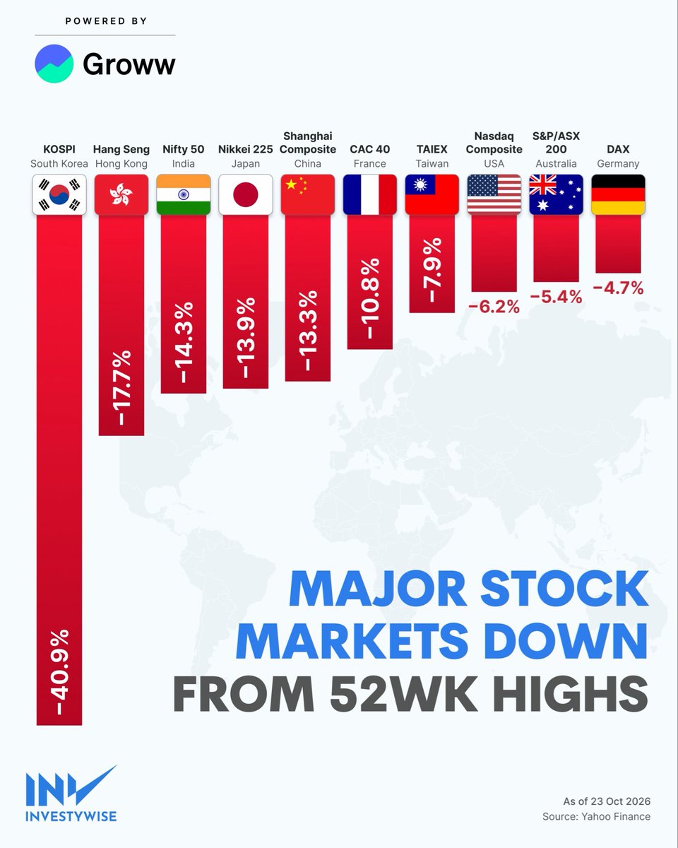 Investywise's tweet photo. South Korea’s KOSPI is down 41% from its 52-week high, while Nifty 50 is down 14%. https://t.co/rY8uCP0yh8