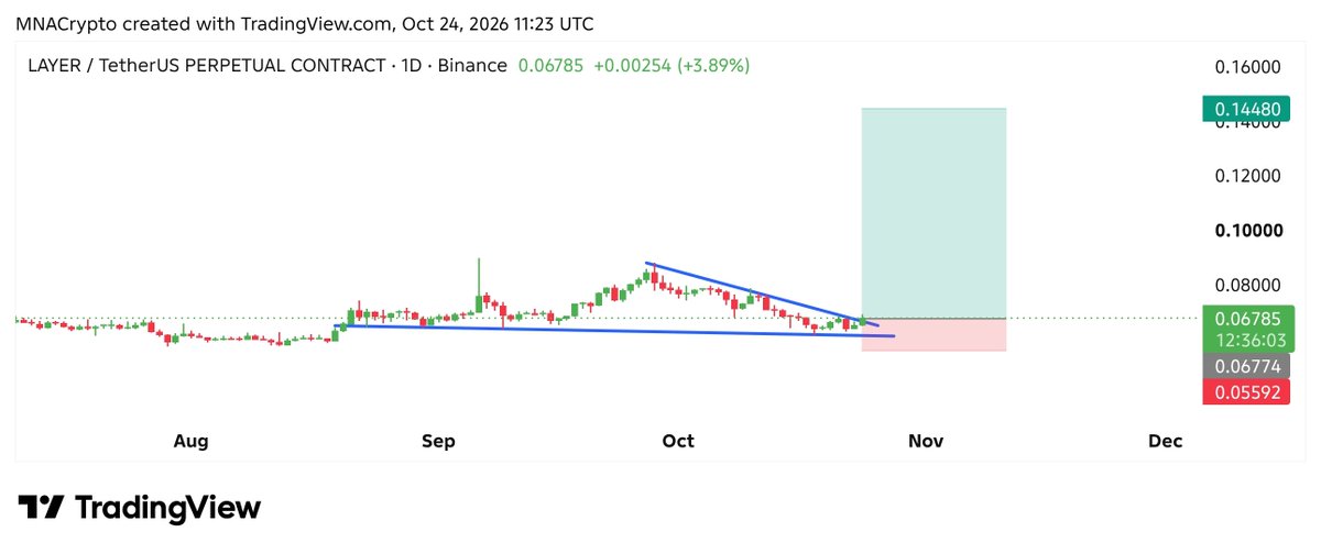 MNACryptoCalls's tweet photo. $LAYER breaking out bullish wedge on daily timeframe 👀 

Expecting Massive Bullish Rally towards new Highs 📈📈 

Free Signals: https://t.co/TuunuHj5UX

#Crypto #LAYER #LAYERUSDT #LAYERCoin #cryptocurrency https://t.co/CYs076U6zA