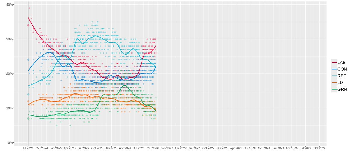 dimenpsyonal's tweet photo. The tories and Reform UK have crossed over on the Wikipedia polling graph ⁉️ https://t.co/Bt5C3q037K