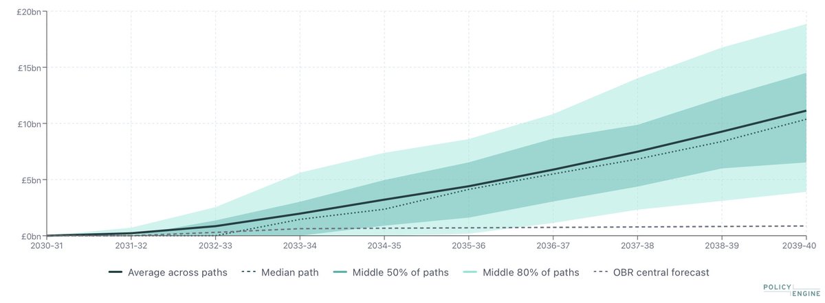 PolicyEngineUK's tweet photo. Replacing the State Pension triple lock from 2030, across 50,000 paths of prices and earnings:

• Saving in 2039-40: £11.1bn gross, £7.9bn net of tax and benefits
• Full new State Pension £931/yr lower on average
• 27% of households with less income https://t.co/QJaNqRaDrQ