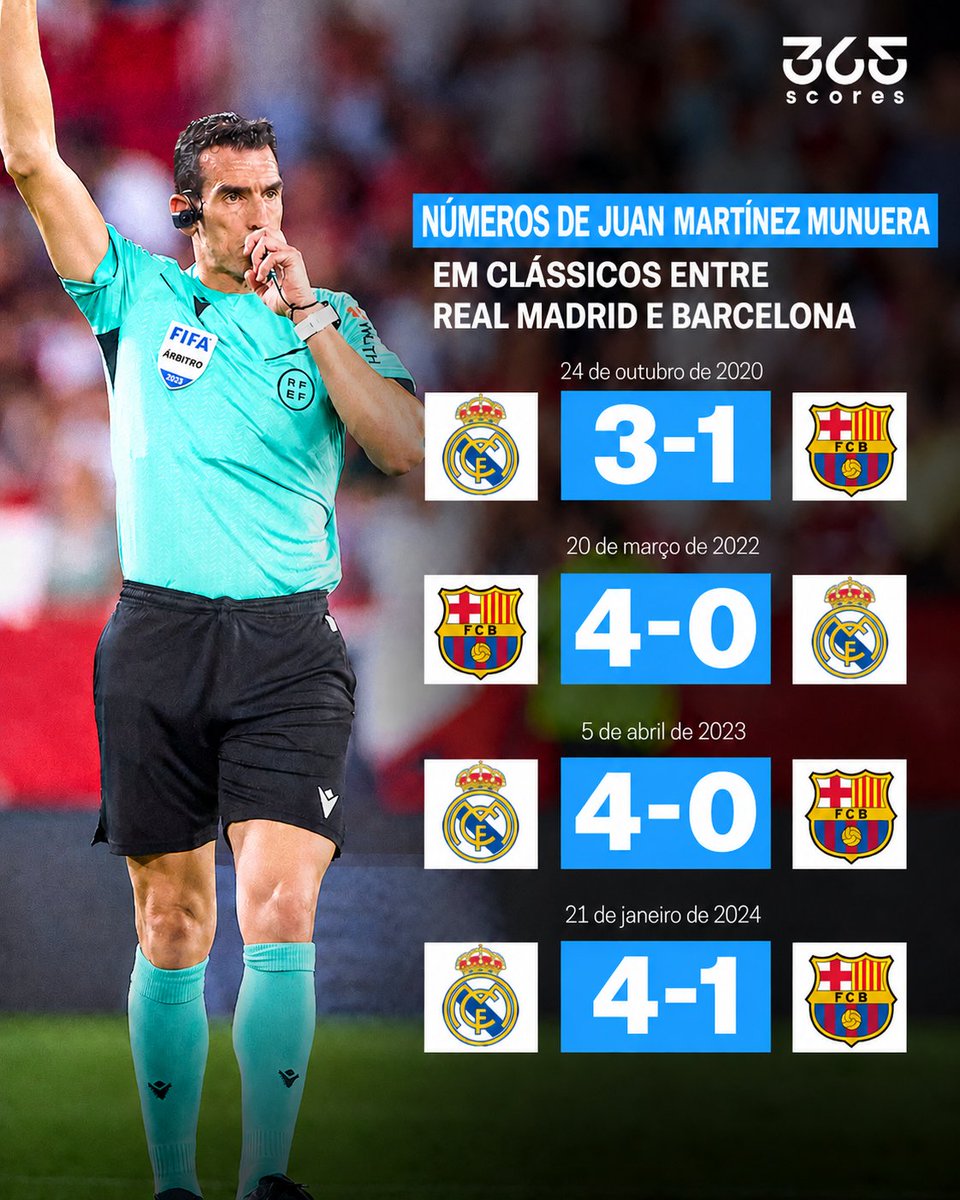 365ScoresBR's tweet photo. Juan Martínez Munuera será o árbitro do El Clásico entre Barcelona e Real Madrid pelo Campeonato Espanhol! 

Confira o histórico do confronto quando o juiz esteve em campo. https://t.co/d9QeRKIuG8