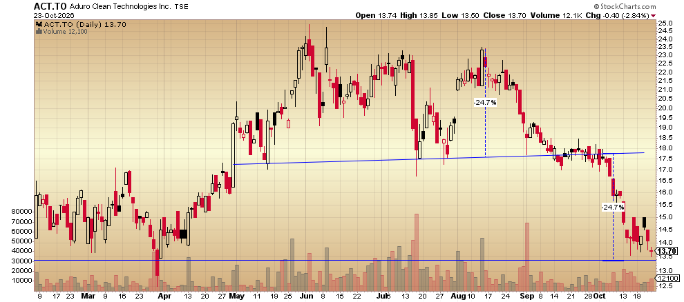 EffectEmerging's tweet photo. % moves play out so often, $ACT.TO almost there https://t.co/pc9IvytCtD