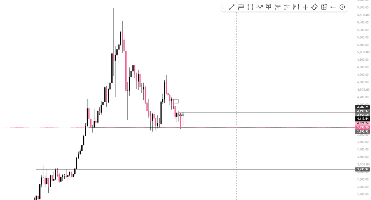 thatcodedtrader's tweet photo. if xauusd breaks that low...we could see a massive dump and im talking about a world changing dump. https://t.co/ywuzB4mPWc