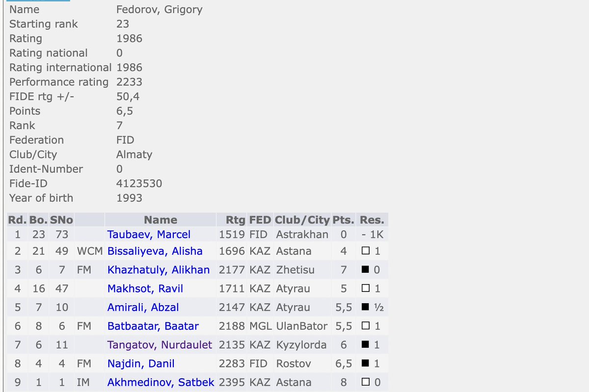 mustreader's tweet photo. The Atyrau Open is over. It was my best tournament this year. I beat several masters and was in the fight for 1st till the very end. I finished 7th ($500 prize) and gained 50 Elo points. In one game, I sacrificed a Rook 4 times and Knight - 3. Check it out in the pinned tweet! https://t.co/uVexYah10f