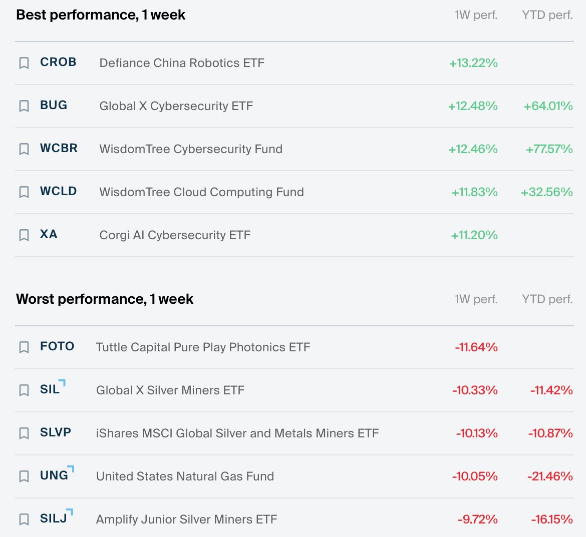 TheETFTracker's tweet photo. Here are the BEST PERFORMING 🟢 and WORST PERFORMING 🔴 ETFs from this past week:

BEST:
🟢 $CROB Defiance China Robotics ETF +13.22%
🟢 $BUG Global X Cybersecurity ETF +12.48%
🟢 $WCBR WisdomTree Cybersecurity Fund +12.46%
🟢 $WCLD WisdomTree Cloud Computing Fund +11.83%
🟢 $XA Corgi AI Cybersecurity ETF +11.20%

WORST:
🔴 $FOTO Tuttle Capital Pure Play Photonics ETF -11.64%
🔴 $SIL Global X Silver Miners ETF -10.33%
🔴 $SLVP iShares MSCI Global Silver and Metals Miners ETF -10.13%
🔴 $UNG United States Natural Gas Fund -10.05%
🔴 $SILJ Amplify Junior Silver Miners ETF -9.72%

Source @etf_central