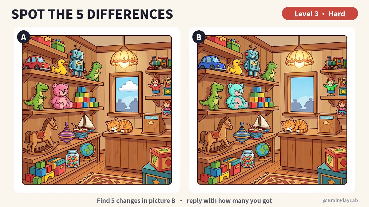 BrainPlayLab's tweet photo. Level 3, the toy shop 🧸 5 differences hiding on these shelves.

Found all 5? Prove it in the replies. https://t.co/1dO1nRee24