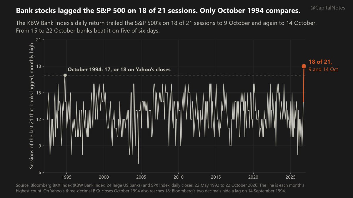 CapitalNotes's tweet photo. Banks lagged the S&amp;P 500 on 18 of 21 days, then beat it on five of six through Oct 22.

If you own them, that change deserves attention alongside the crisis headlines. https://t.co/hW243es3FE