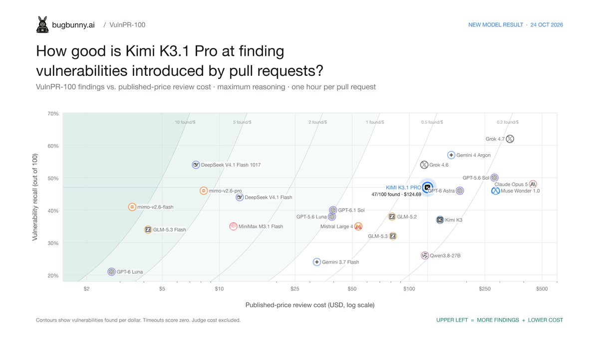 Zaddyzaddy's tweet photo. We gave Moonshot’s new Kimi K3.1 Pro 100 pull requests with known vulnerabilities and one hour per PR to find them in the @BugBunny_ai VulnPR-100 benchmark.

It found 47/100 for $124.69.
That is 10 more vulnerabilities than Kimi K3 while costing $20.54 less. Cost per finding dropped from $3.93 to $2.65, a 33% improvement.

K3.1 Pro beat GPT-6 Astra and Muse Wonder 1.0, both at 46, and landed just one finding behind Claude Opus 5 while costing 3.6× less.

It still trails DeepSeek V4.1 Flash 1017, which found 54 vulnerabilities for only $7.53. That is seven more findings at roughly 16.6× lower cost.

A strong generational improvement from @Kimi_Moonshot, but DeepSeek remains the model to beat on cost-adjusted security performance.