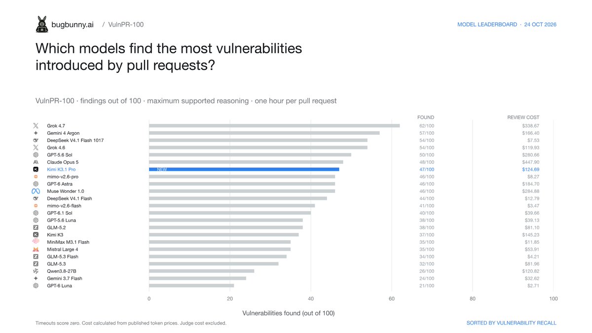 Zaddyzaddy's tweet photo. We gave Moonshot’s new Kimi K3.1 Pro 100 pull requests with known vulnerabilities and one hour per PR to find them in the @BugBunny_ai VulnPR-100 benchmark.

It found 47/100 for $124.69.
That is 10 more vulnerabilities than Kimi K3 while costing $20.54 less. Cost per finding dropped from $3.93 to $2.65, a 33% improvement.

K3.1 Pro beat GPT-6 Astra and Muse Wonder 1.0, both at 46, and landed just one finding behind Claude Opus 5 while costing 3.6× less.

It still trails DeepSeek V4.1 Flash 1017, which found 54 vulnerabilities for only $7.53. That is seven more findings at roughly 16.6× lower cost.

A strong generational improvement from @Kimi_Moonshot, but DeepSeek remains the model to beat on cost-adjusted security performance.