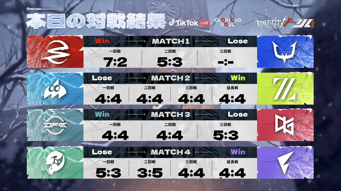 IdentityVChamp's tweet photo. #第五人格IJL
Passions for V ·  2026 Fall⛪️
レギュラーシーズンDay1

本日の対戦結果、現在のランキング
そして、明日の対戦スケジュールはこちら！

アーカイブ↓
https://t.co/cAx7tzoRTe

#第五人格
#IdentityV https://t.co/wzPpxleUuN