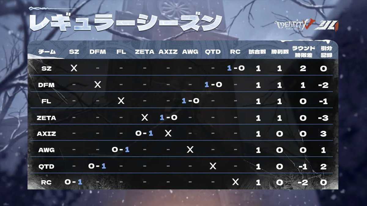 IdentityVChamp's tweet photo. #第五人格IJL
Passions for V ·  2026 Fall⛪️
レギュラーシーズンDay1

本日の対戦結果、現在のランキング
そして、明日の対戦スケジュールはこちら！

アーカイブ↓
https://t.co/cAx7tzoRTe

#第五人格
#IdentityV https://t.co/wzPpxleUuN