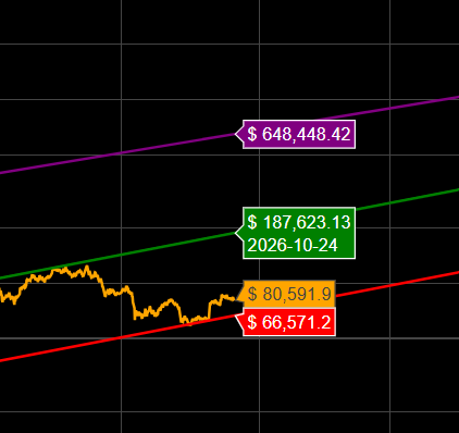d_1awrence's tweet photo. You will not see Bitcoin under $65k again. 

4 months ago, Bitcoin bottomed at $58k before rising and settling in a range between $78k - 86k. 

During this time, every 10 minutes, a new Bitcoin block has been created and Bitcoin's power law floor has continued to rise. 

As of today, that floor has risen to $66.5k. 

By the end of 2026, this floor will be over $70k.

Bitcoins current price of $80,600 sits 57% below the power law green linear line. 

To catch the linear line up and be in a similar trajectory as we were in August 2025, Bitcoin needs to see a 132% move to the upside. 

We still have a huge amount of catching up to do. 

$80k for one Bitcoin is quite frankly a joke & a huge buying opportunity for those with conviction.

By May 2027, the power law floor will have surpassed $80k.

Buying here is like buying at $20k in October 2022.

Don't fade it.