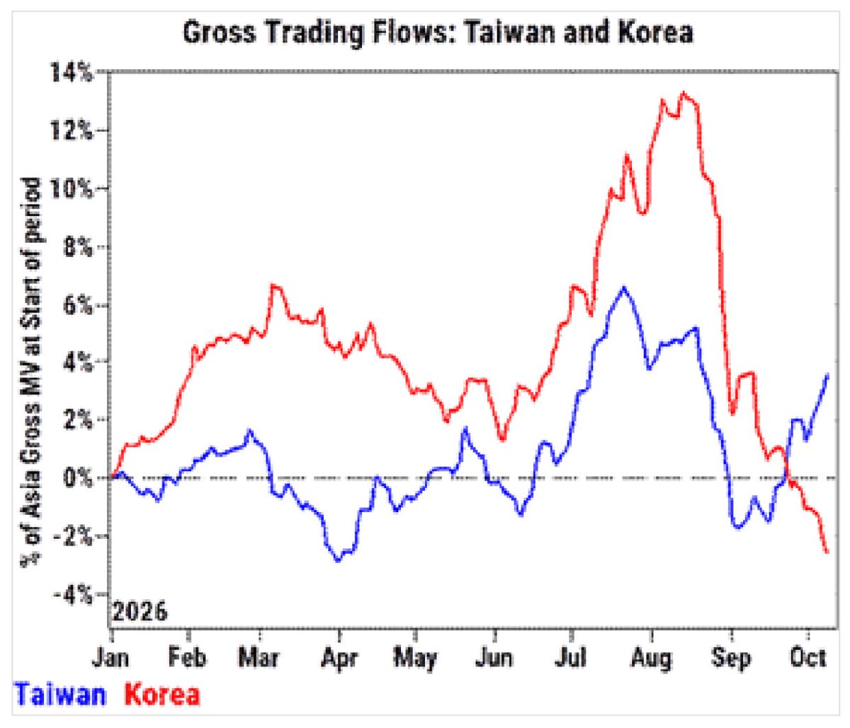 VKMacro's tweet photo. GS on trading flows between KRW and TWD https://t.co/5XPQfuBT6U