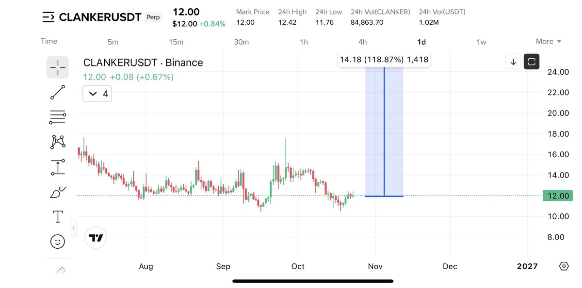 Cryptobullmaker's tweet photo. $Clanker looks amazing like $Order 

Perfect alpha to be sent next 

Holding $Metis https://t.co/KHKNWl6qNz