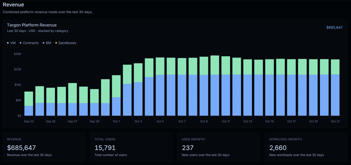 tseutseutao's tweet photo. $TAO #SN4 - In just a few days, @TargonCompute's revenue jumped from $580,000 over the past 30 days to nearly $700,000.

If even modest growth continues each month, annualized revenue is expected to exceed $10,000,000.

Before long, I think Bittensor will become the crypto project with the highest revenue and will then leave all its competitors far behind.