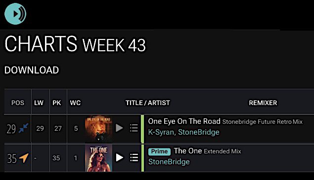 RealStoneBridge's tweet photo. Thank you Music Worx DJs for your awesome 5 week support on StoneBridge &amp; K-Syran - One Eye On The Road and StoneBridge - The One! https://t.co/UySa9SVLSw || https://t.co/hFSSiVGZCo https://t.co/3XN9iYogwi