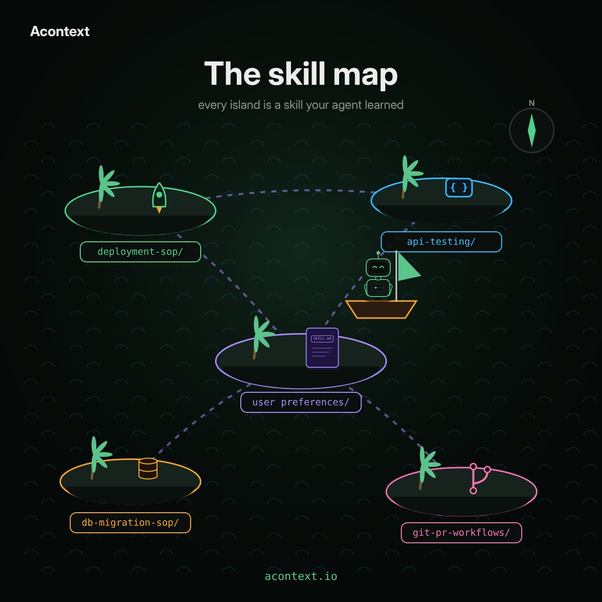 acontext_io's tweet photo. A map of skills an agent can pick up:

🚀 deployment-sop
🧪 api-testing
🗄️ db-migration-sop
🔀 git-pr-workflows
📝 your preferences

Acontext writes islands like these from runs that worked. Save this for later. https://t.co/cakqesV74j