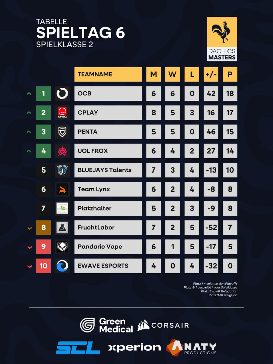 dachcs's tweet photo. 🔥 Spielklasse 2 – Zwischenstand🔥

OCB bleibt an der Spitze, dahinter bleibt das Rennen um die Playoffs spannend! 👀

⏳ Noch 2 Spieltage bis zum Ende der regulären Saison – jetzt zählt jeder Punkt!
#DACHCSMasters🐔 https://t.co/n3aWl9EnVO