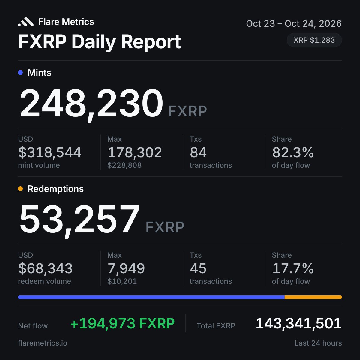 flaremetrics's tweet photo. FXRP Daily Report · Oct 23 – Oct 24, 2026
Net: +194,973 FXRP
Total FXRP: 143,341,501 https://t.co/DtyMgS115q