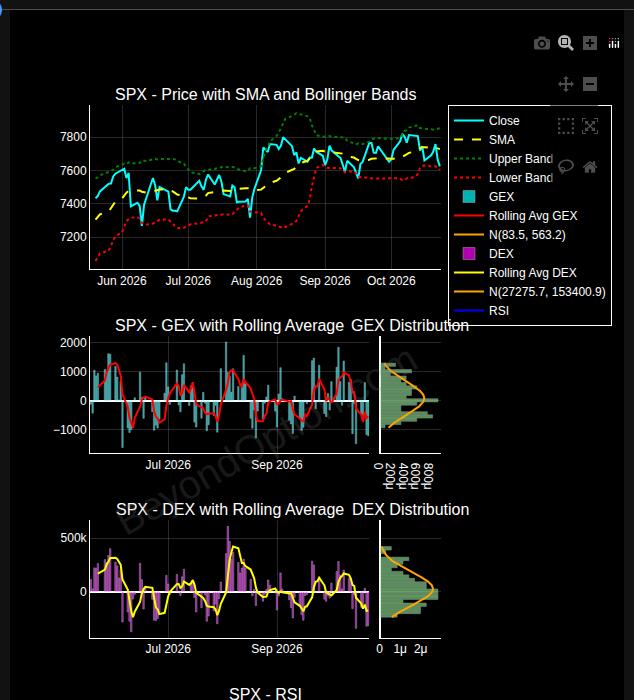 BeyondOption's tweet photo. $SPX — Ticker Detail (Oct 24)
Close 7623.68, RSI 42.1 — neutral.
Bollinger: price within bands (7603–7852). https://t.co/tnkzNZ6cea