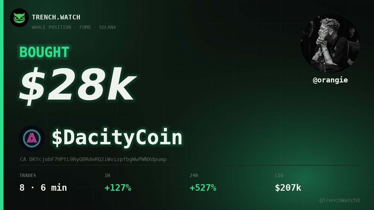 TrenchWatchX's tweet photo. $28k BOUGHT 💰

@orangie bought $DacityCoin in 8 trades over 6 min https://t.co/vdew5p2dpu