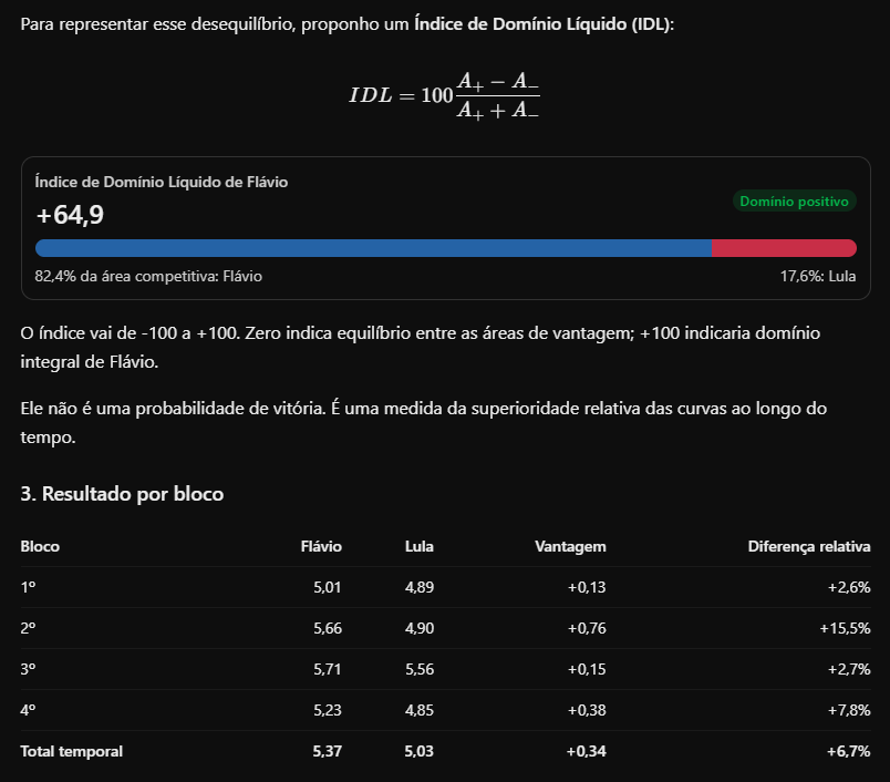 leandroruschel's tweet photo. A Globo contratou a Quaest para acompanhar um grupo de 300 indecisos e registar avaliações sobre o debate, e não uso o resultado.... 

Na verdade, fica escondendo o óbvio.

Eu peguei o gráfico postado pela Quaest e pedi para IA avaliar.

Resultado: Flávio esteve melhor em 82,4% do tempo!