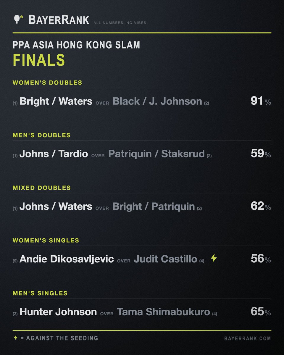 BayerRank's tweet photo. PPA Asia Hong Kong Slam, finals frozen.

Graded so far:  191-28, 87%.  Always picking the higher seed:  186-33, 85%.

One call against the seeding to watch for in the finals:

WS:  Andie Dikosavljevic (9) over Judit Castillo (4), 56%

Graded after the round. https://t.co/TezLmqrXC2